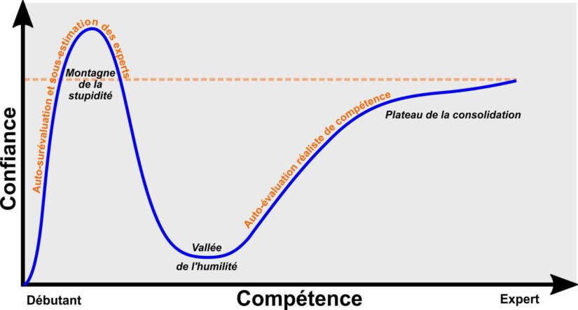 L&rsquo;effet Dunning-Kruger, un biais cognitif qui explique pourquoi les incompétents campent au sommet de la « montagne de la stupidité »